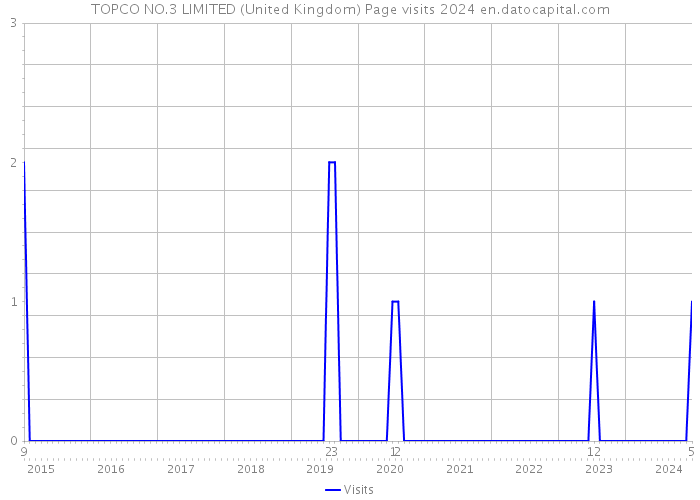 TOPCO NO.3 LIMITED (United Kingdom) Page visits 2024 