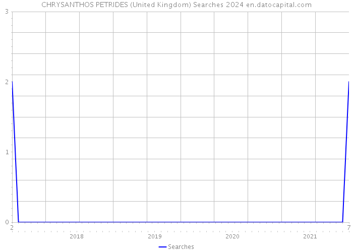 CHRYSANTHOS PETRIDES (United Kingdom) Searches 2024 