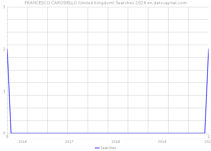 FRANCESCO CAROSIELLO (United Kingdom) Searches 2024 