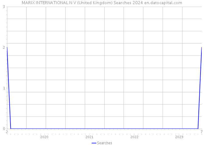MARIX INTERNATIONAL N V (United Kingdom) Searches 2024 