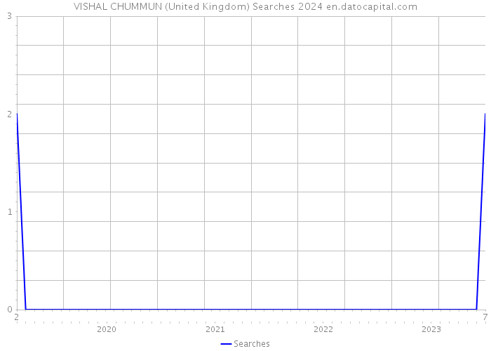 VISHAL CHUMMUN (United Kingdom) Searches 2024 
