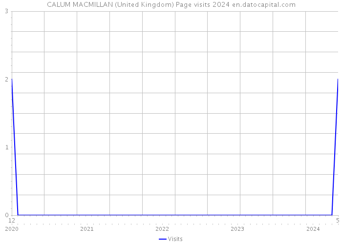 CALUM MACMILLAN (United Kingdom) Page visits 2024 