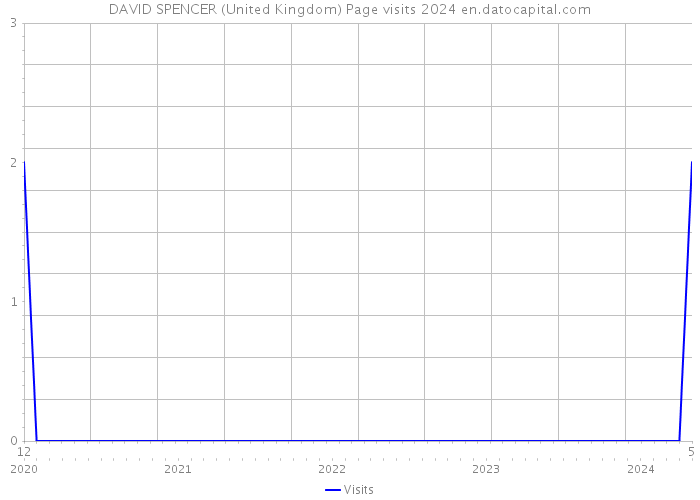 DAVID SPENCER (United Kingdom) Page visits 2024 