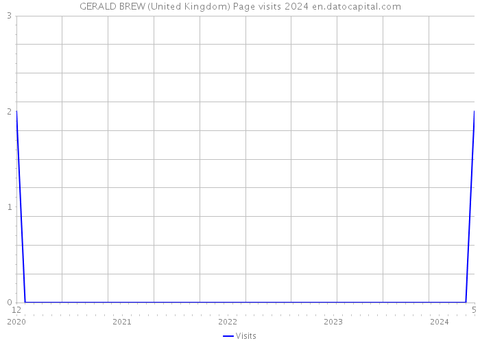 GERALD BREW (United Kingdom) Page visits 2024 