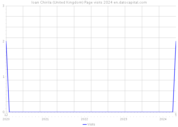 Ioan Chirila (United Kingdom) Page visits 2024 