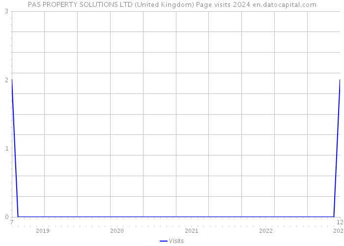 PAS PROPERTY SOLUTIONS LTD (United Kingdom) Page visits 2024 