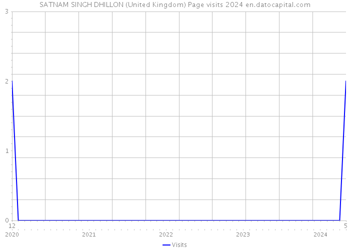 SATNAM SINGH DHILLON (United Kingdom) Page visits 2024 