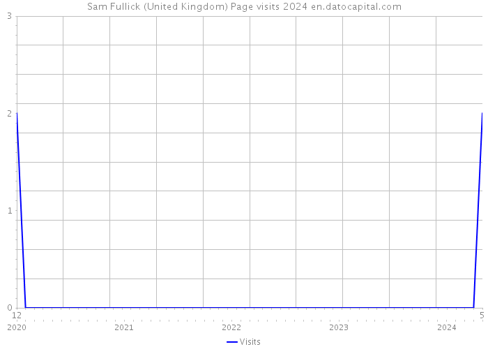 Sam Fullick (United Kingdom) Page visits 2024 