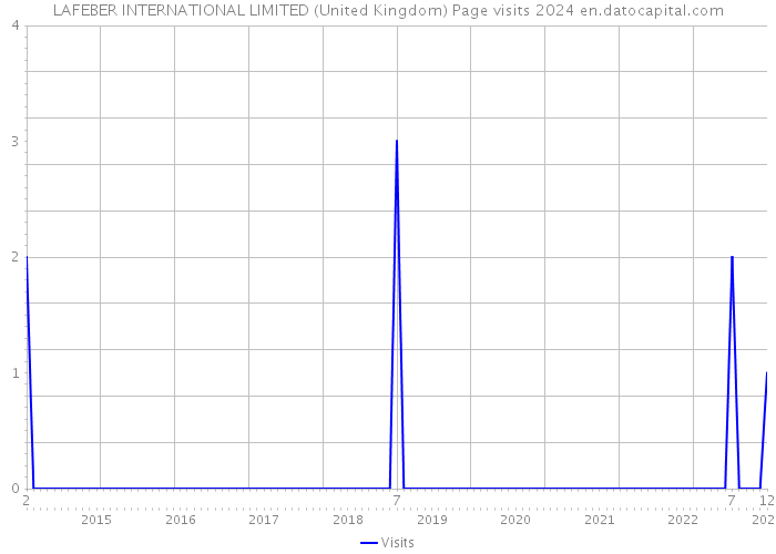 LAFEBER INTERNATIONAL LIMITED (United Kingdom) Page visits 2024 