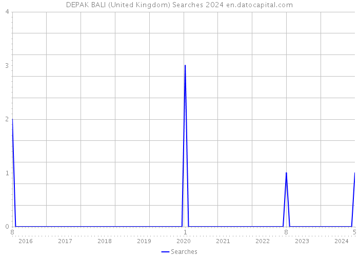DEPAK BALI (United Kingdom) Searches 2024 