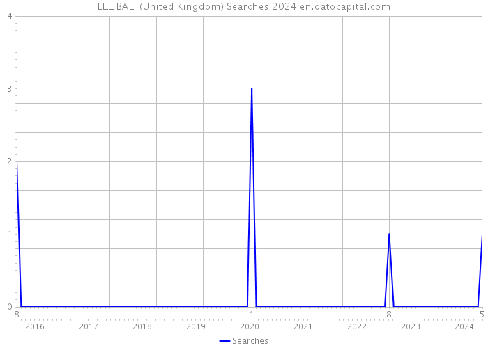 LEE BALI (United Kingdom) Searches 2024 