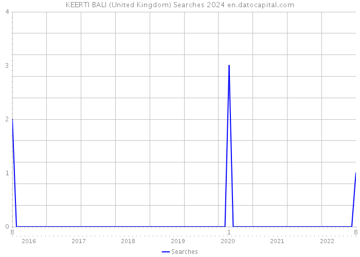 KEERTI BALI (United Kingdom) Searches 2024 