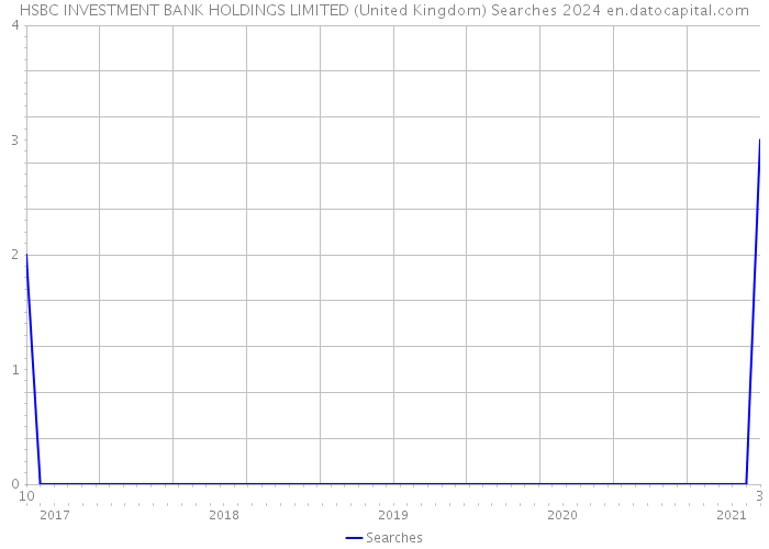 HSBC INVESTMENT BANK HOLDINGS LIMITED (United Kingdom) Searches 2024 