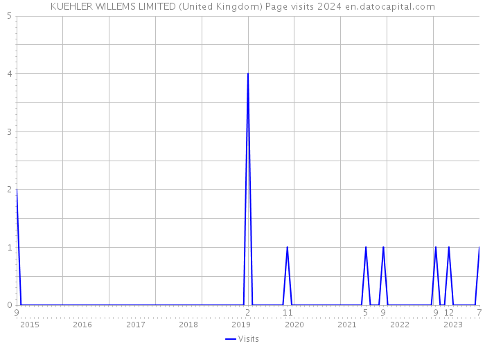 KUEHLER WILLEMS LIMITED (United Kingdom) Page visits 2024 