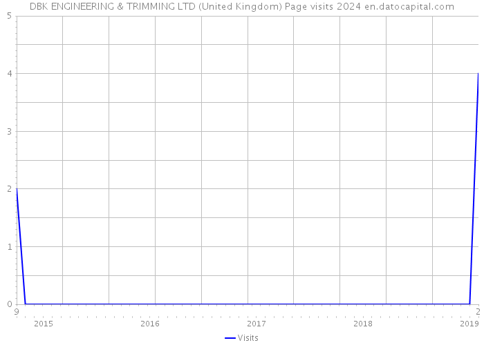 DBK ENGINEERING & TRIMMING LTD (United Kingdom) Page visits 2024 