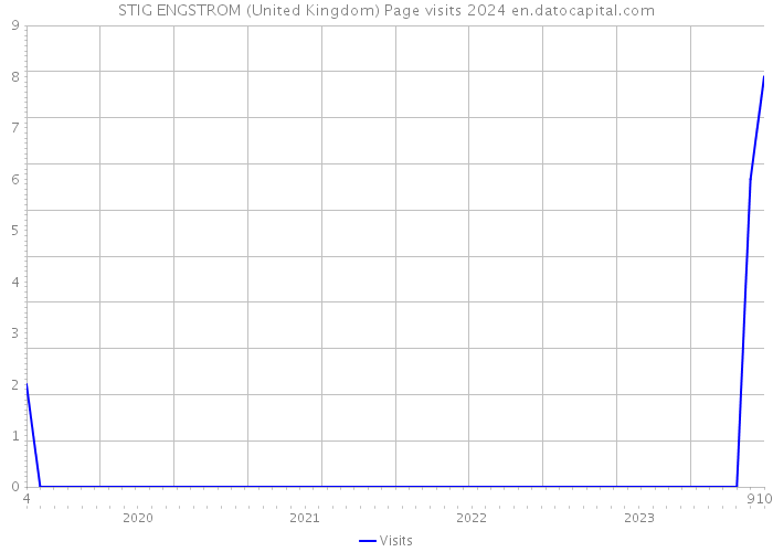 STIG ENGSTROM (United Kingdom) Page visits 2024 