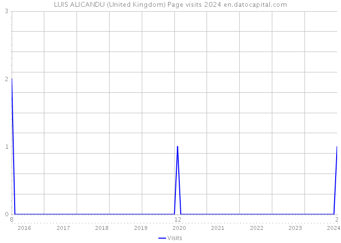 LUIS ALICANDU (United Kingdom) Page visits 2024 