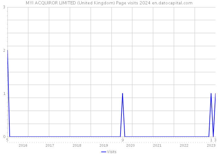 MYI ACQUIROR LIMITED (United Kingdom) Page visits 2024 