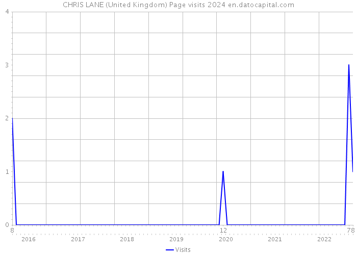 CHRIS LANE (United Kingdom) Page visits 2024 