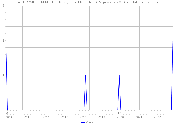 RAINER WILHELM BUCHECKER (United Kingdom) Page visits 2024 