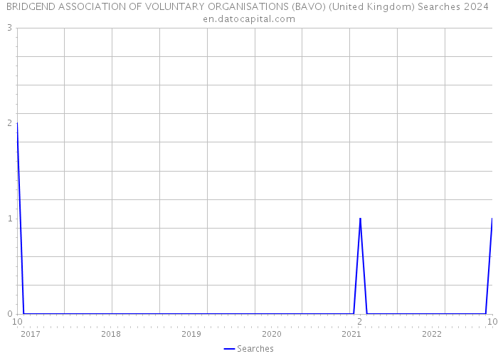 BRIDGEND ASSOCIATION OF VOLUNTARY ORGANISATIONS (BAVO) (United Kingdom) Searches 2024 