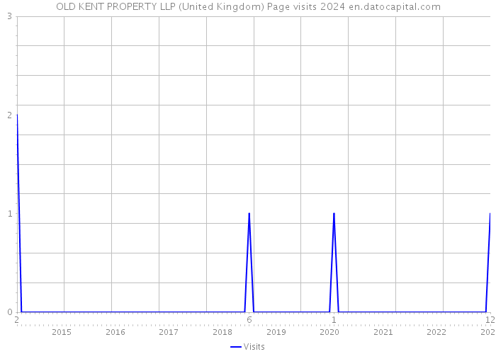 OLD KENT PROPERTY LLP (United Kingdom) Page visits 2024 