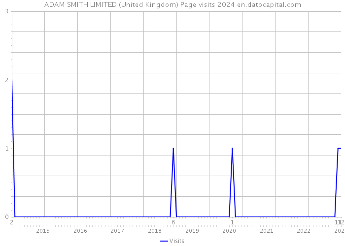 ADAM SMITH LIMITED (United Kingdom) Page visits 2024 