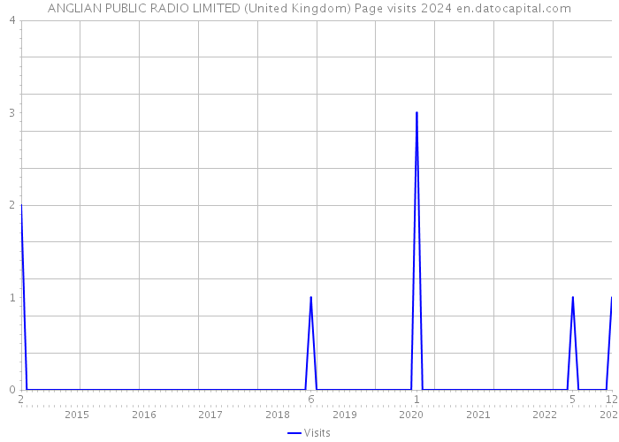 ANGLIAN PUBLIC RADIO LIMITED (United Kingdom) Page visits 2024 