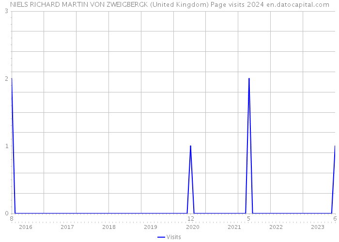 NIELS RICHARD MARTIN VON ZWEIGBERGK (United Kingdom) Page visits 2024 