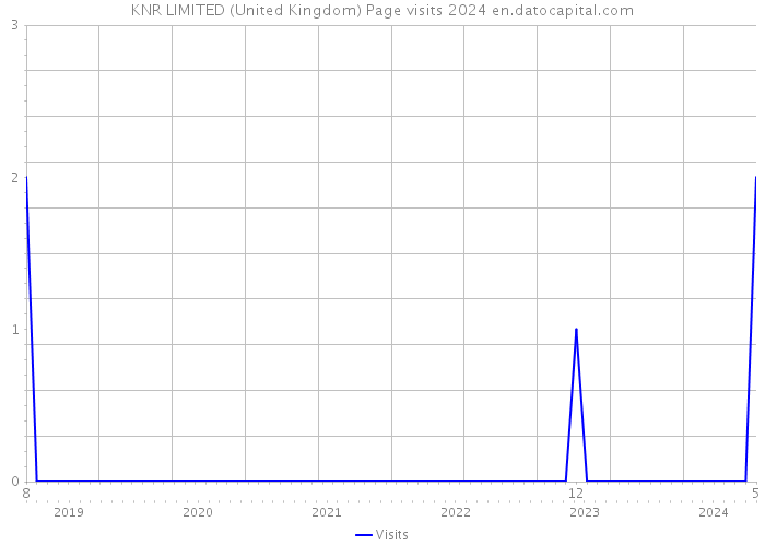 KNR LIMITED (United Kingdom) Page visits 2024 