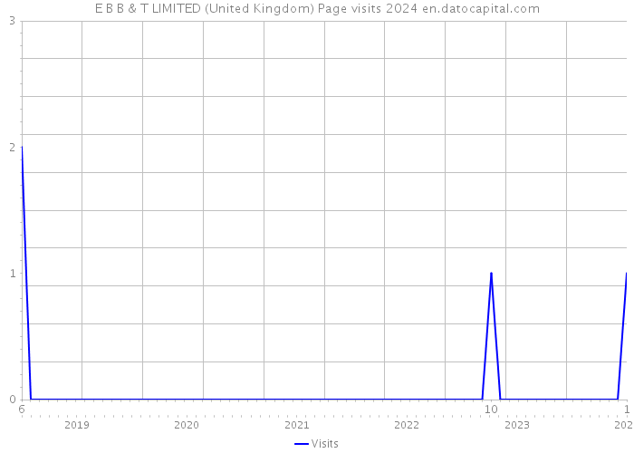 E B B & T LIMITED (United Kingdom) Page visits 2024 