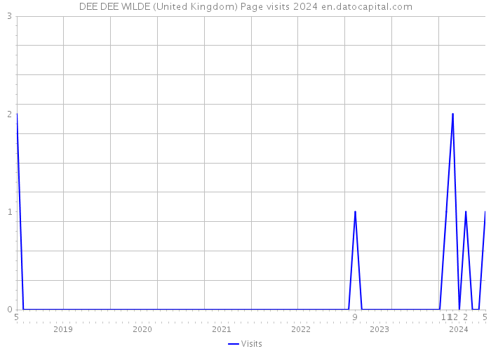 DEE DEE WILDE (United Kingdom) Page visits 2024 