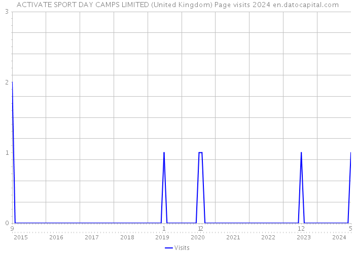 ACTIVATE SPORT DAY CAMPS LIMITED (United Kingdom) Page visits 2024 