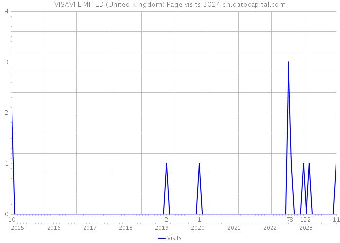 VISAVI LIMITED (United Kingdom) Page visits 2024 