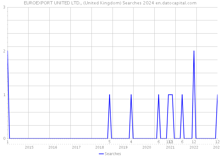 EUROEXPORT UNITED LTD., (United Kingdom) Searches 2024 
