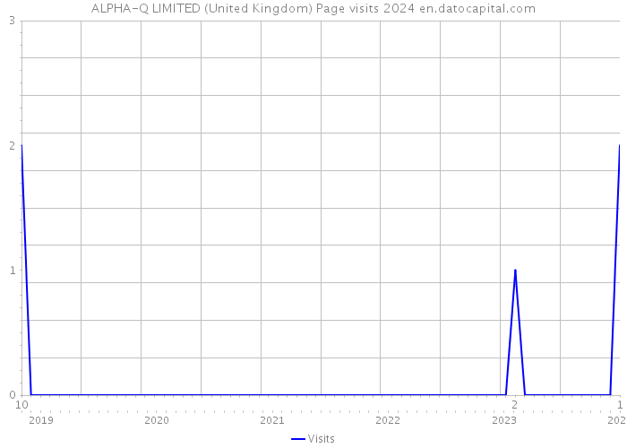 ALPHA-Q LIMITED (United Kingdom) Page visits 2024 