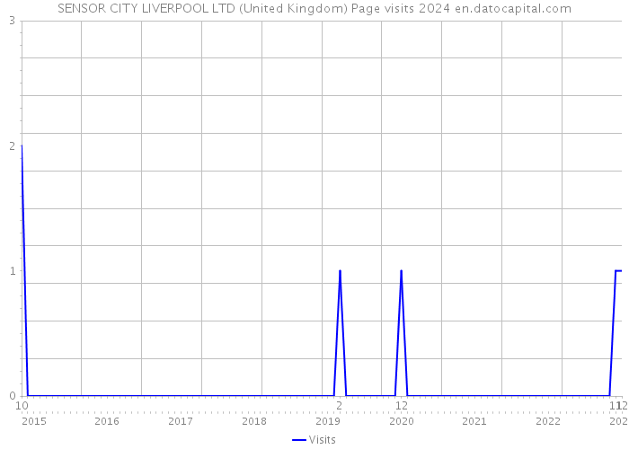 SENSOR CITY LIVERPOOL LTD (United Kingdom) Page visits 2024 