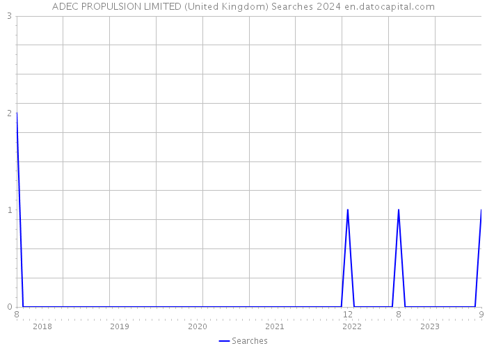 ADEC PROPULSION LIMITED (United Kingdom) Searches 2024 