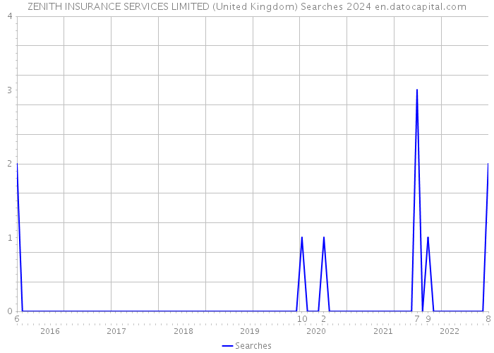 ZENITH INSURANCE SERVICES LIMITED (United Kingdom) Searches 2024 