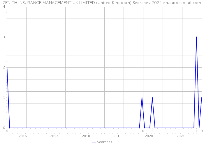 ZENITH INSURANCE MANAGEMENT UK LIMITED (United Kingdom) Searches 2024 