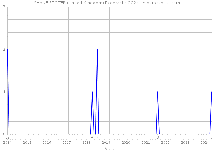 SHANE STOTER (United Kingdom) Page visits 2024 
