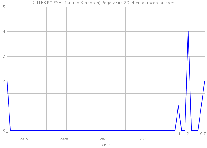 GILLES BOISSET (United Kingdom) Page visits 2024 
