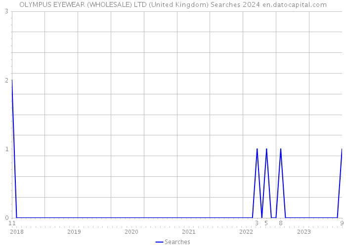 OLYMPUS EYEWEAR (WHOLESALE) LTD (United Kingdom) Searches 2024 