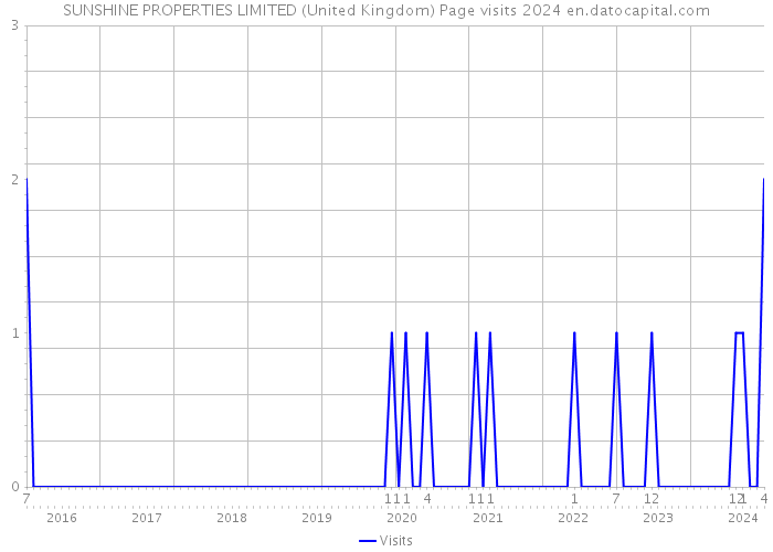 SUNSHINE PROPERTIES LIMITED (United Kingdom) Page visits 2024 