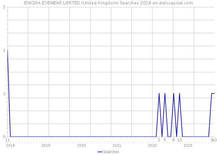 ENIGMA EYEWEAR LIMITED (United Kingdom) Searches 2024 