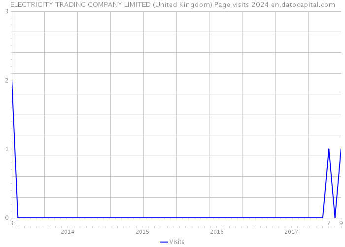 ELECTRICITY TRADING COMPANY LIMITED (United Kingdom) Page visits 2024 