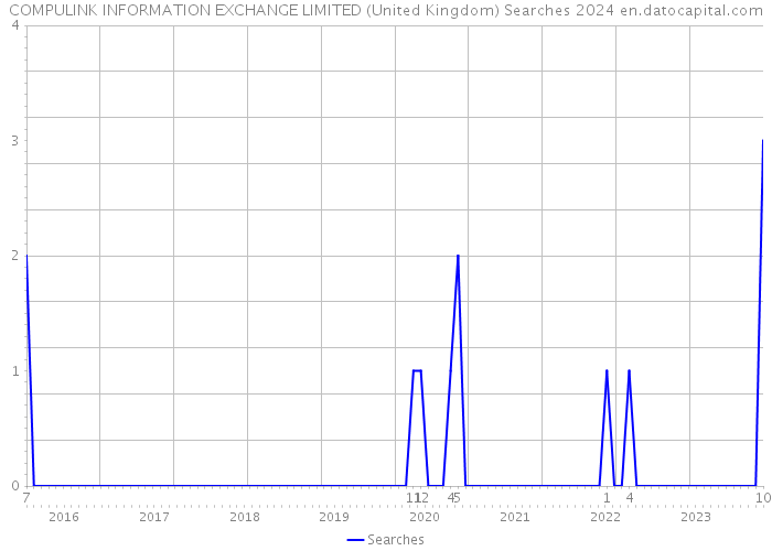 COMPULINK INFORMATION EXCHANGE LIMITED (United Kingdom) Searches 2024 