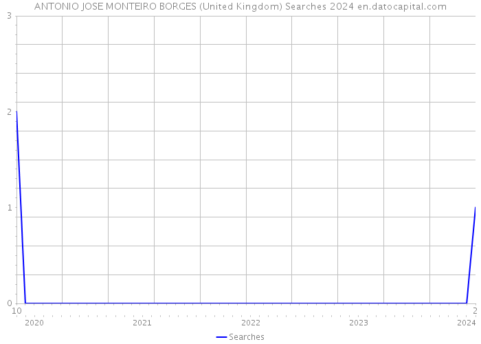 ANTONIO JOSE MONTEIRO BORGES (United Kingdom) Searches 2024 