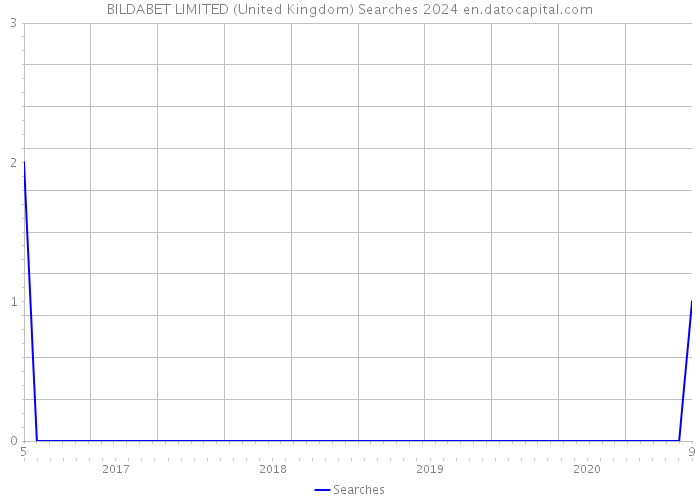 BILDABET LIMITED (United Kingdom) Searches 2024 