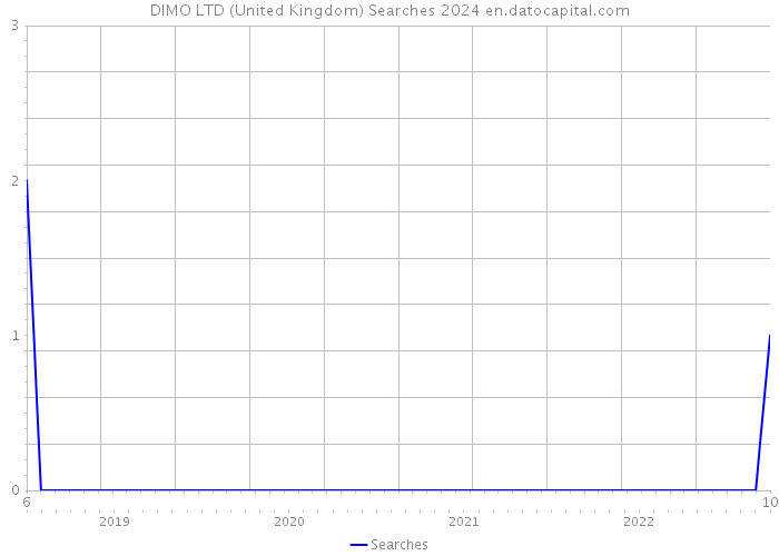 DIMO LTD (United Kingdom) Searches 2024 